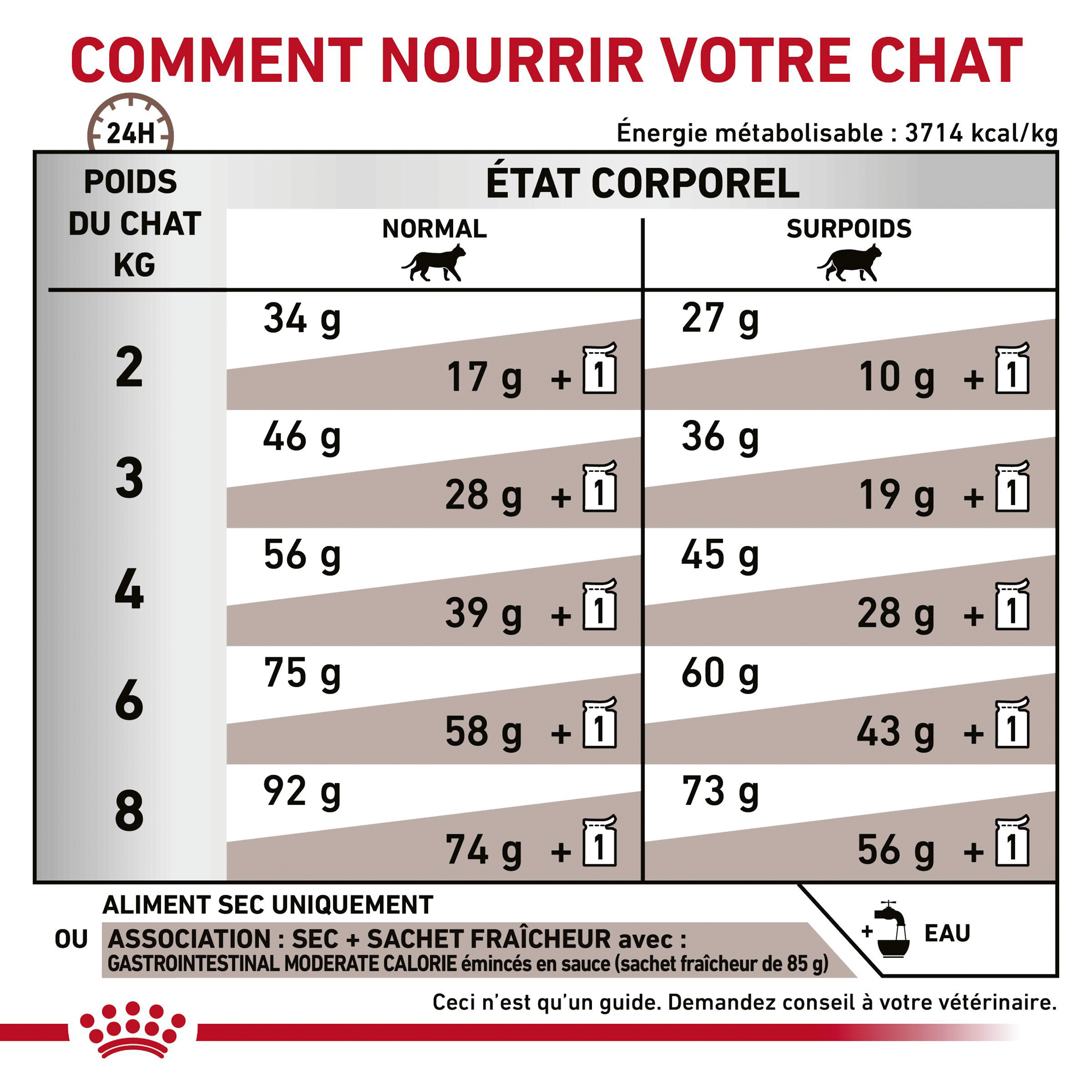 Royal Canin Gastro Intestinal Moderate Calorie - Chat