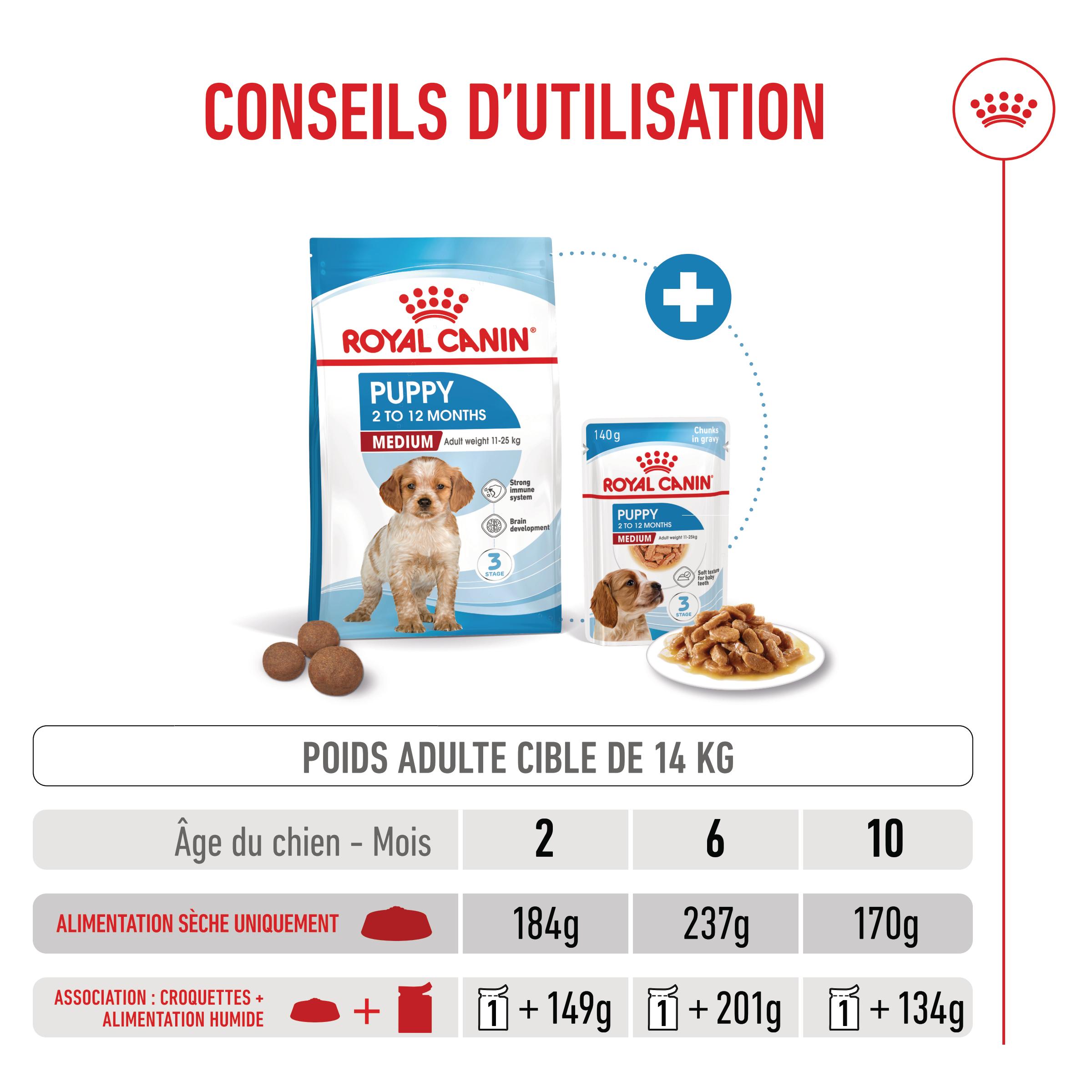 Royal Canin Puppy Medium