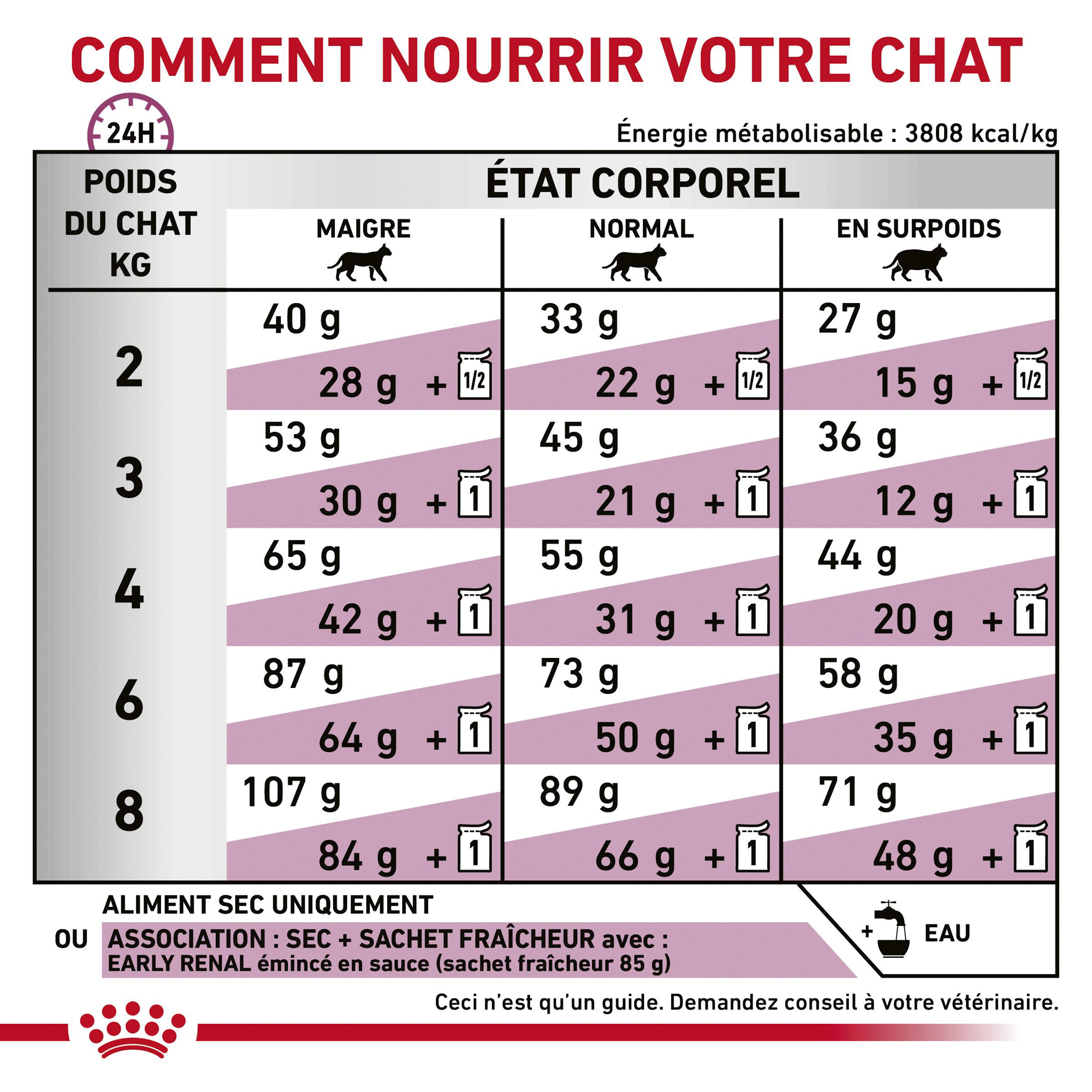 Royal Canin Early Renal - Chat