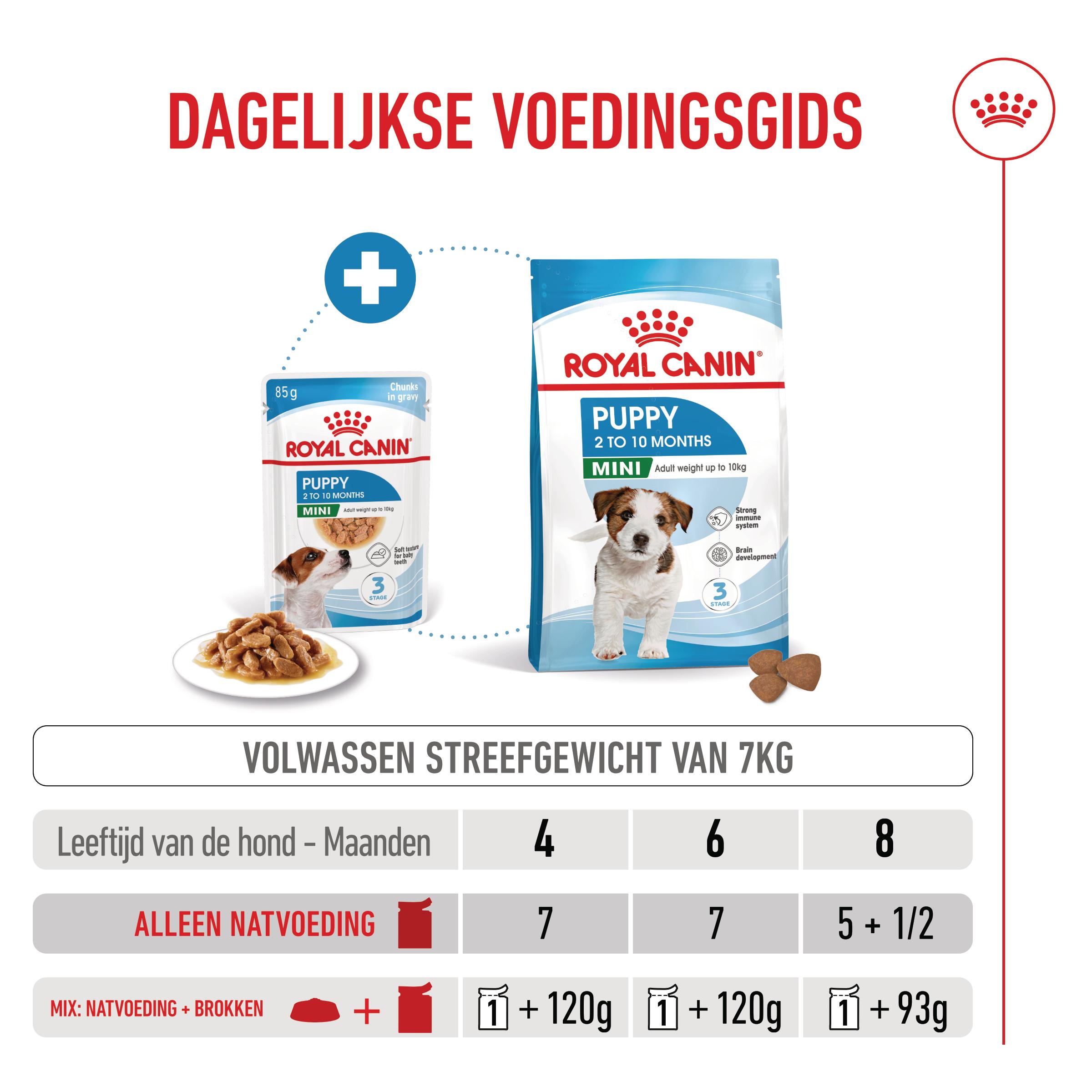 Royal Canin Mini Puppy Wet - Hondenvoer