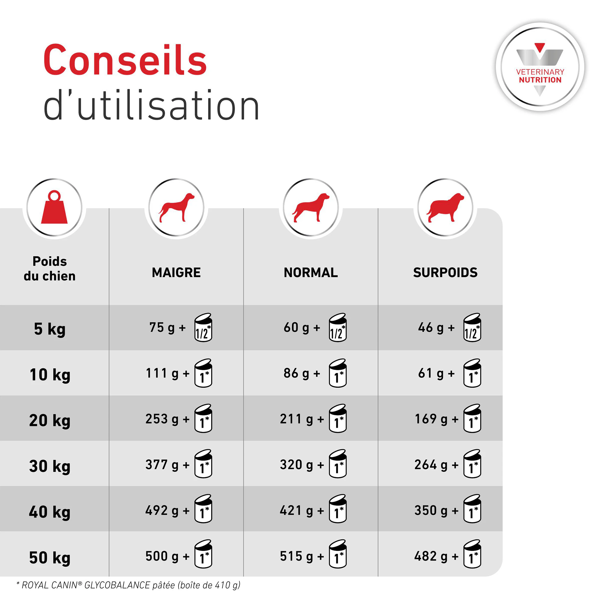 Royal Canin Glycobalance Chien - Boîte