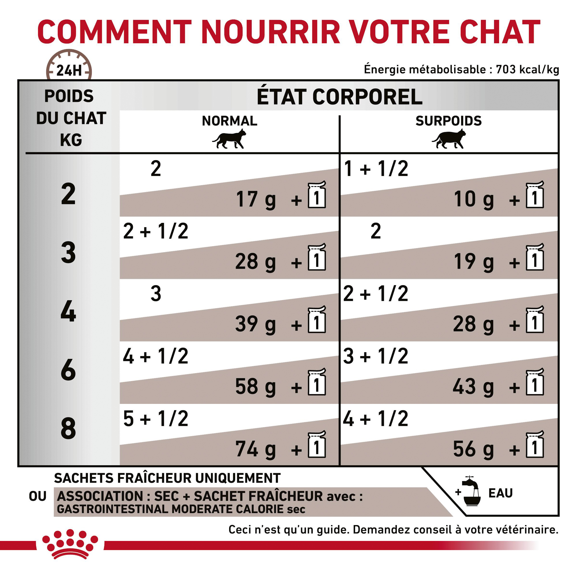 Royal Canin Gastro Intestinal Moderate Calorie - Sachet