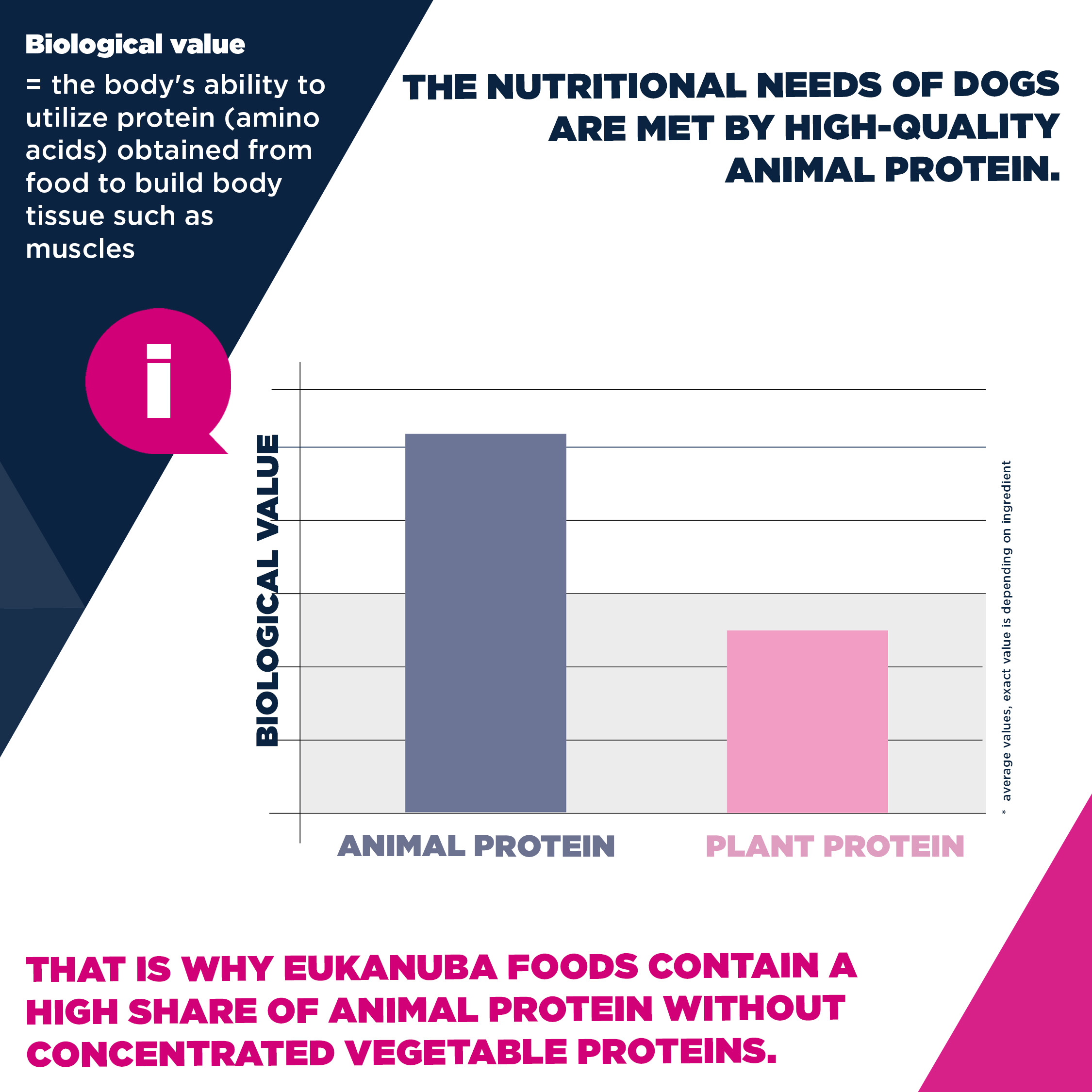 Eukanuba Dog - Life Care Puppy - Large Breed