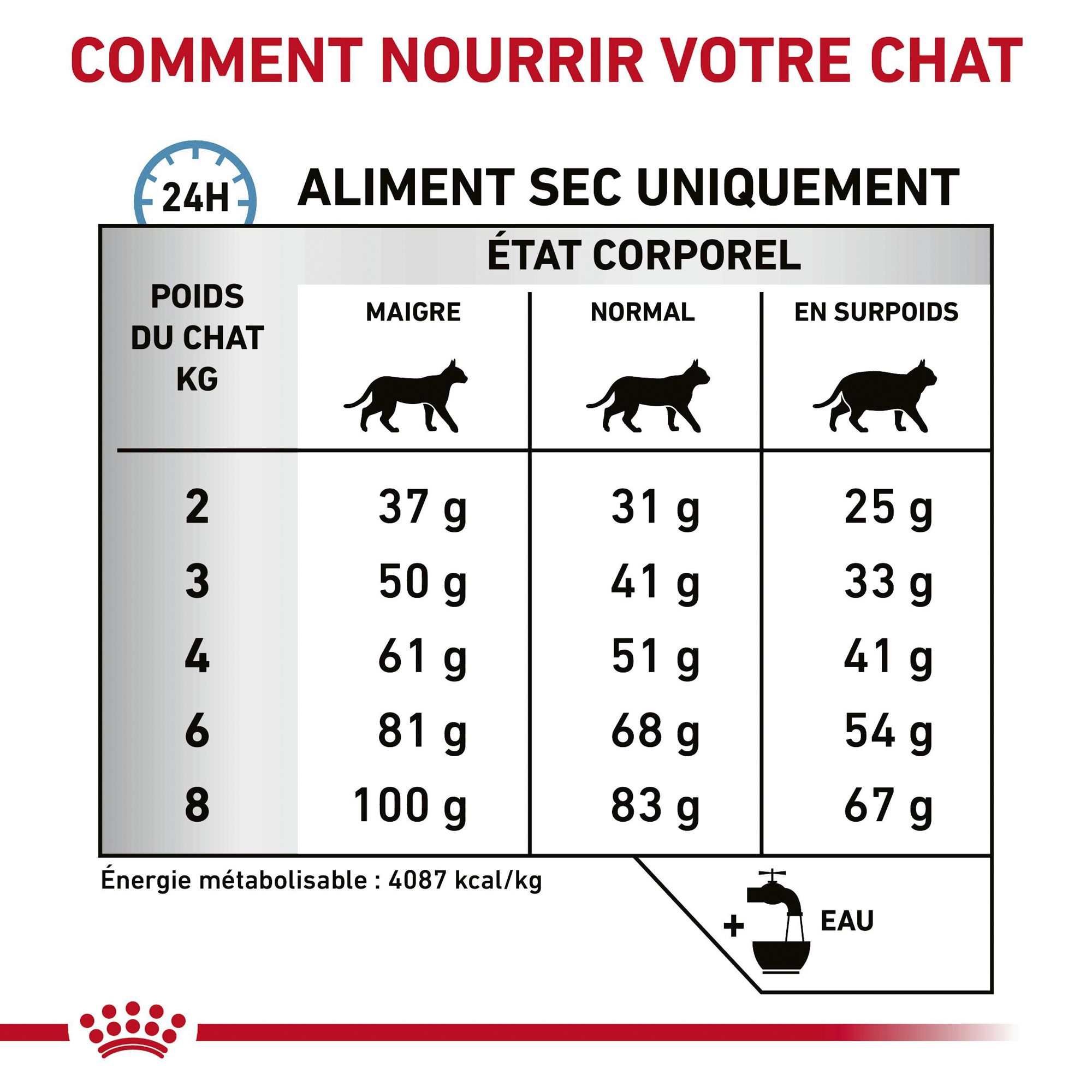 Royal Canin Hypoallergenic Chat