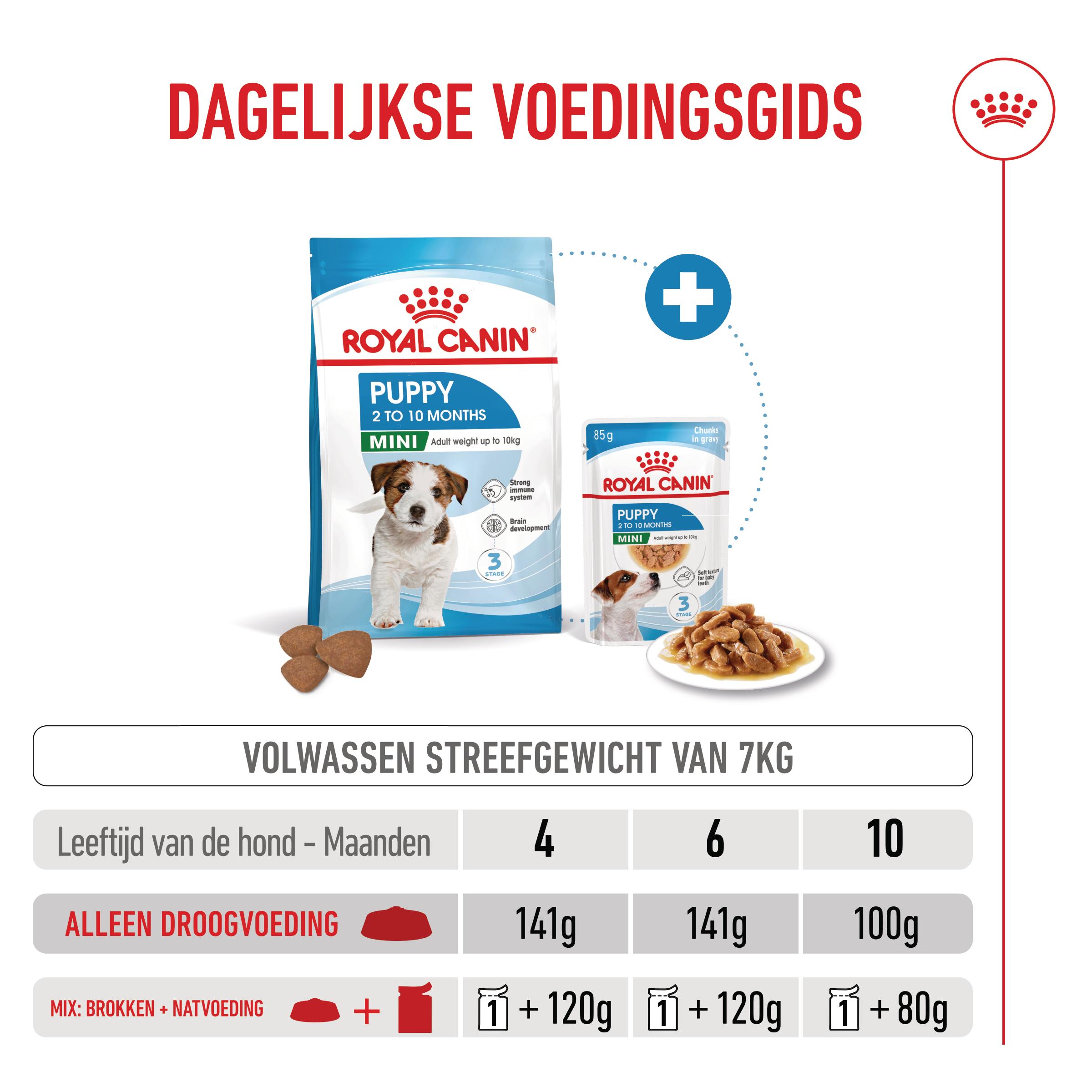 Royal Canin Mini Puppy - Hondenvoer
