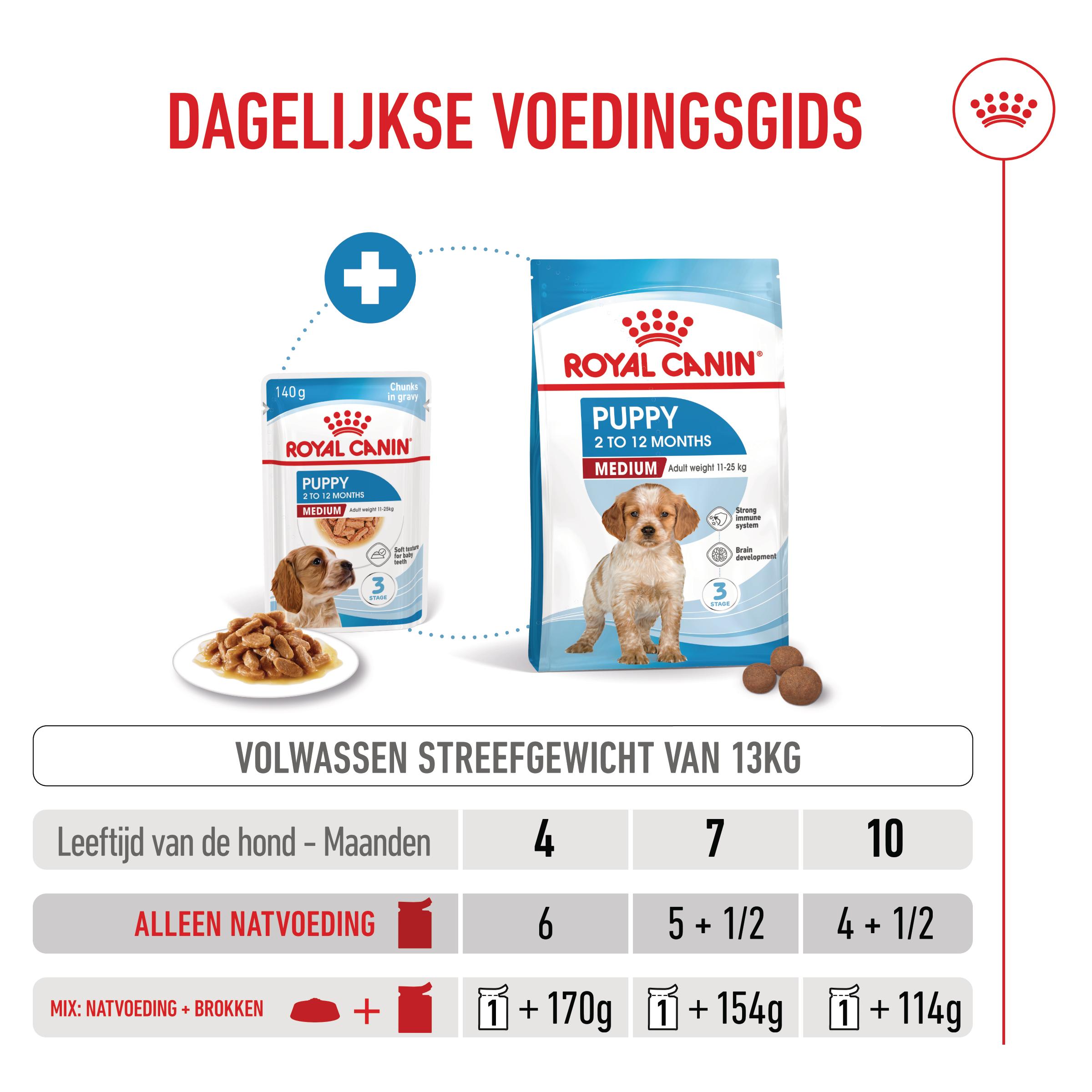 Royal Canin Medium Puppy Wet