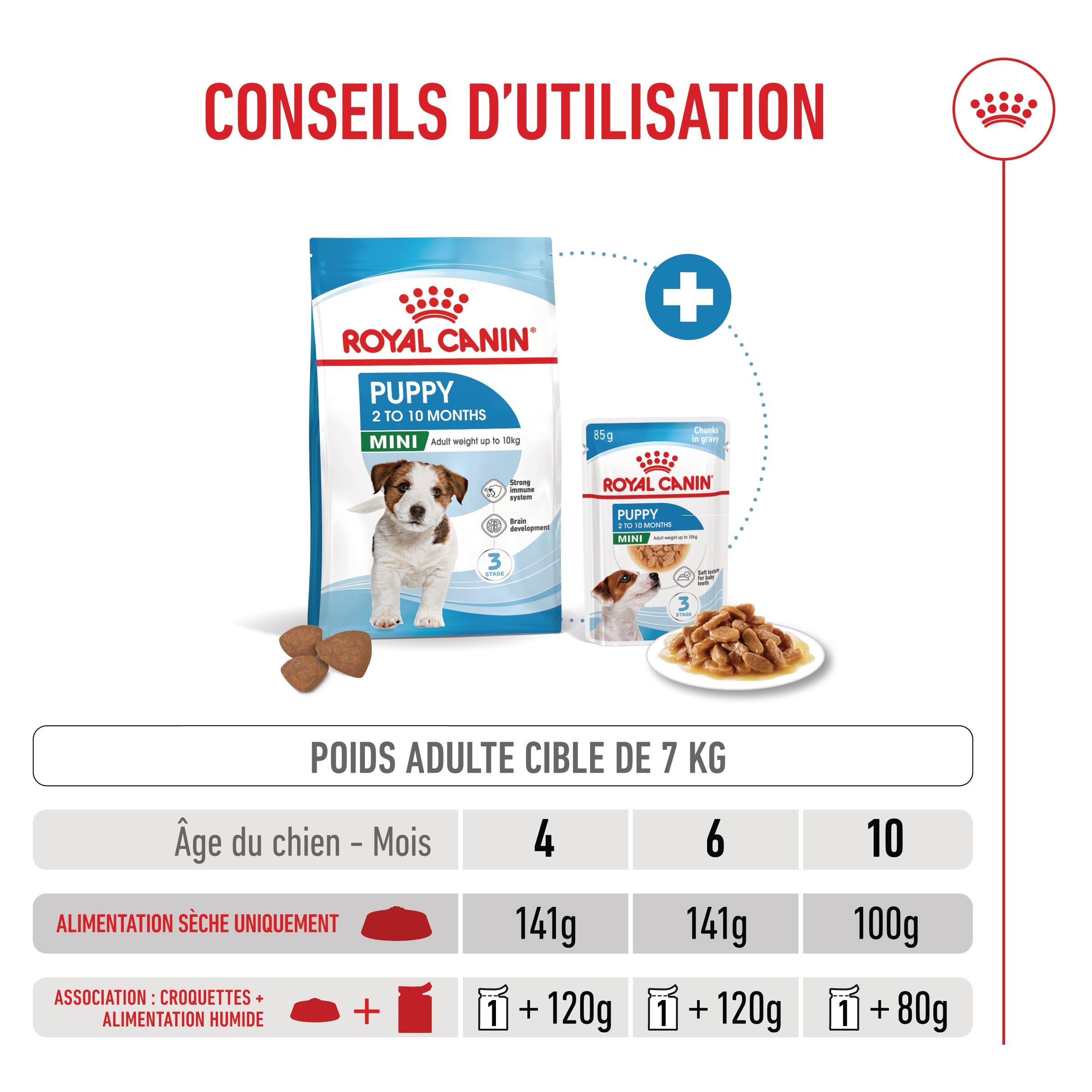 Royal Canin Mini Puppy