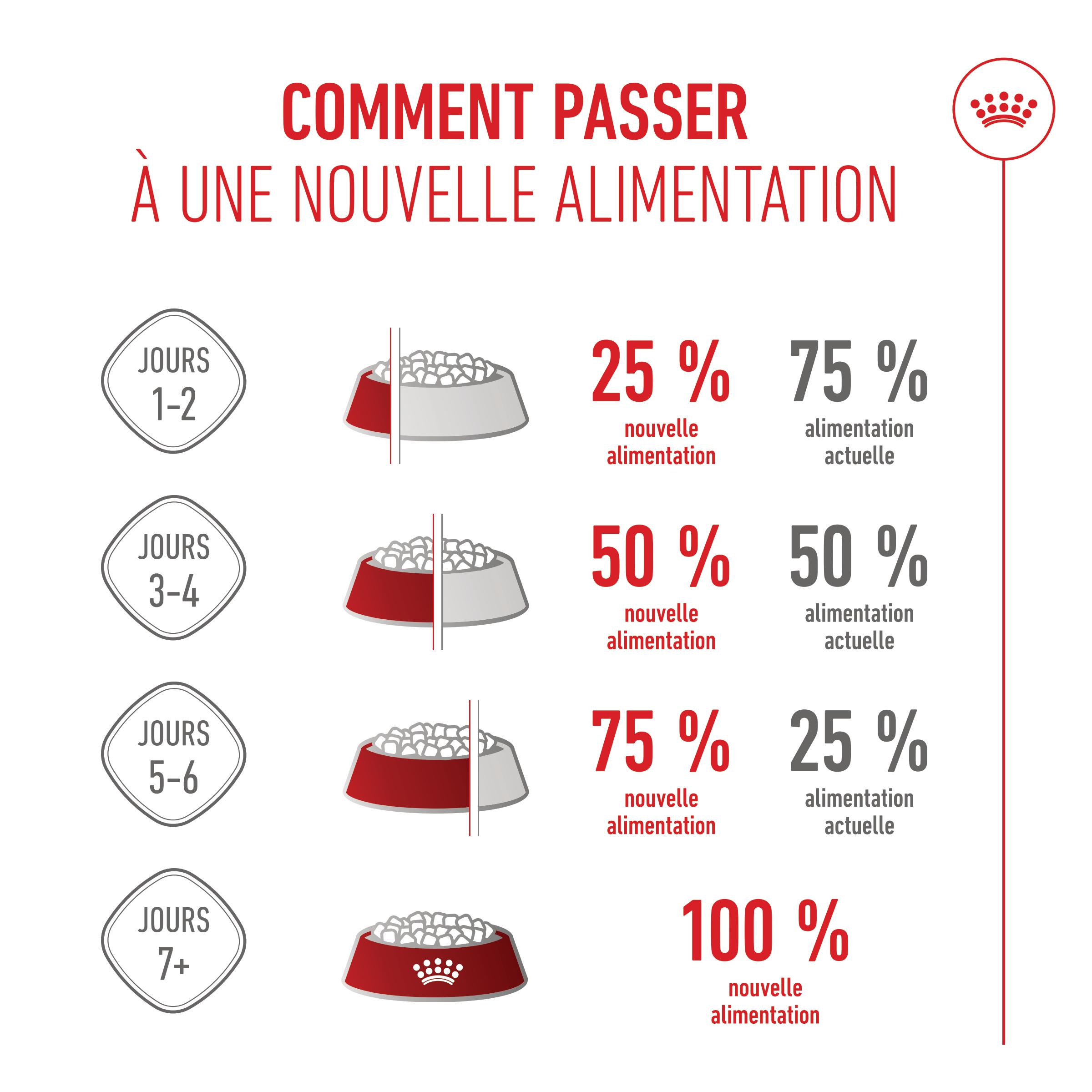 Royal Canin Mini Starter Mother & Babydog - Aliment pour Chien