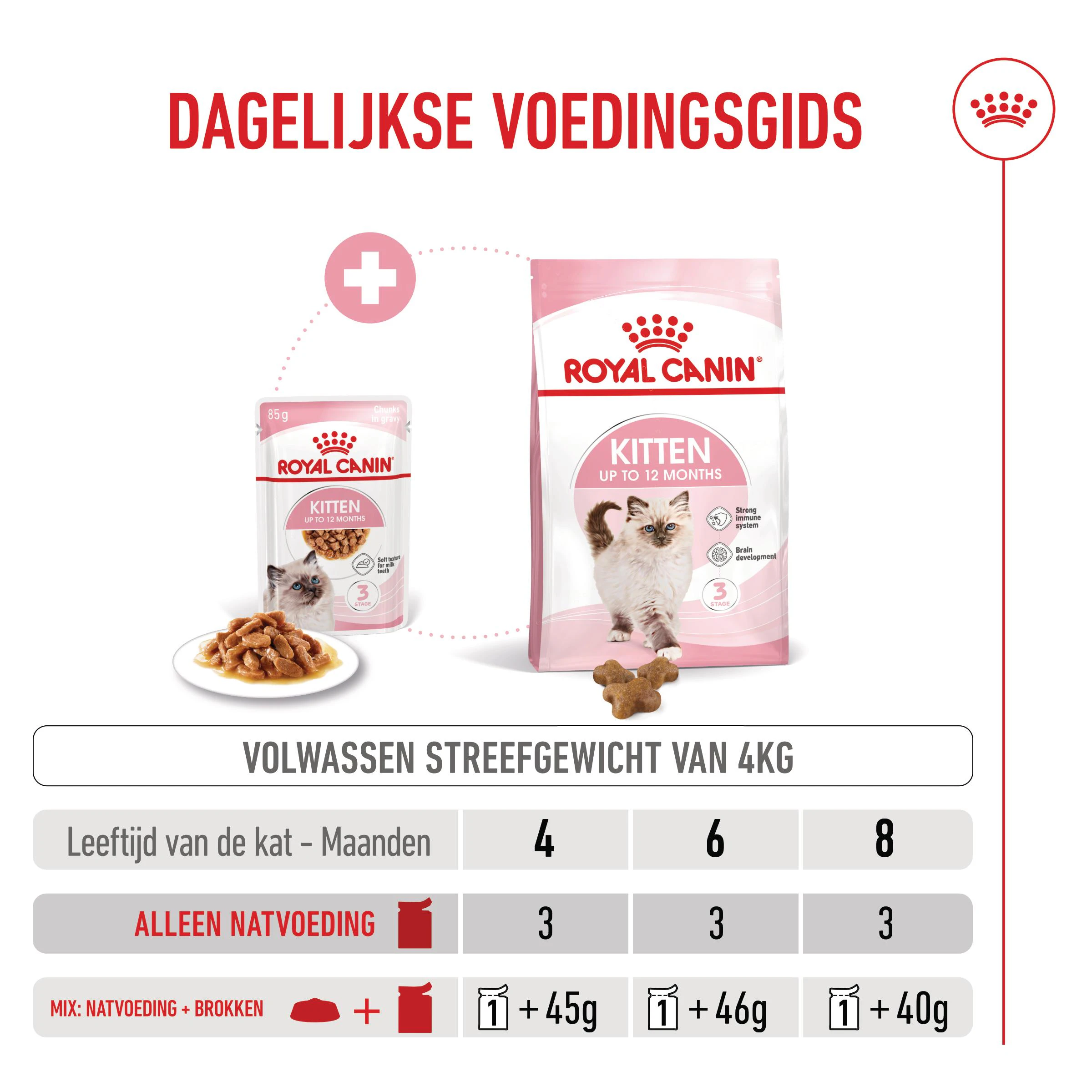Royal Canin Kitten in Gravy - Kattenvoer