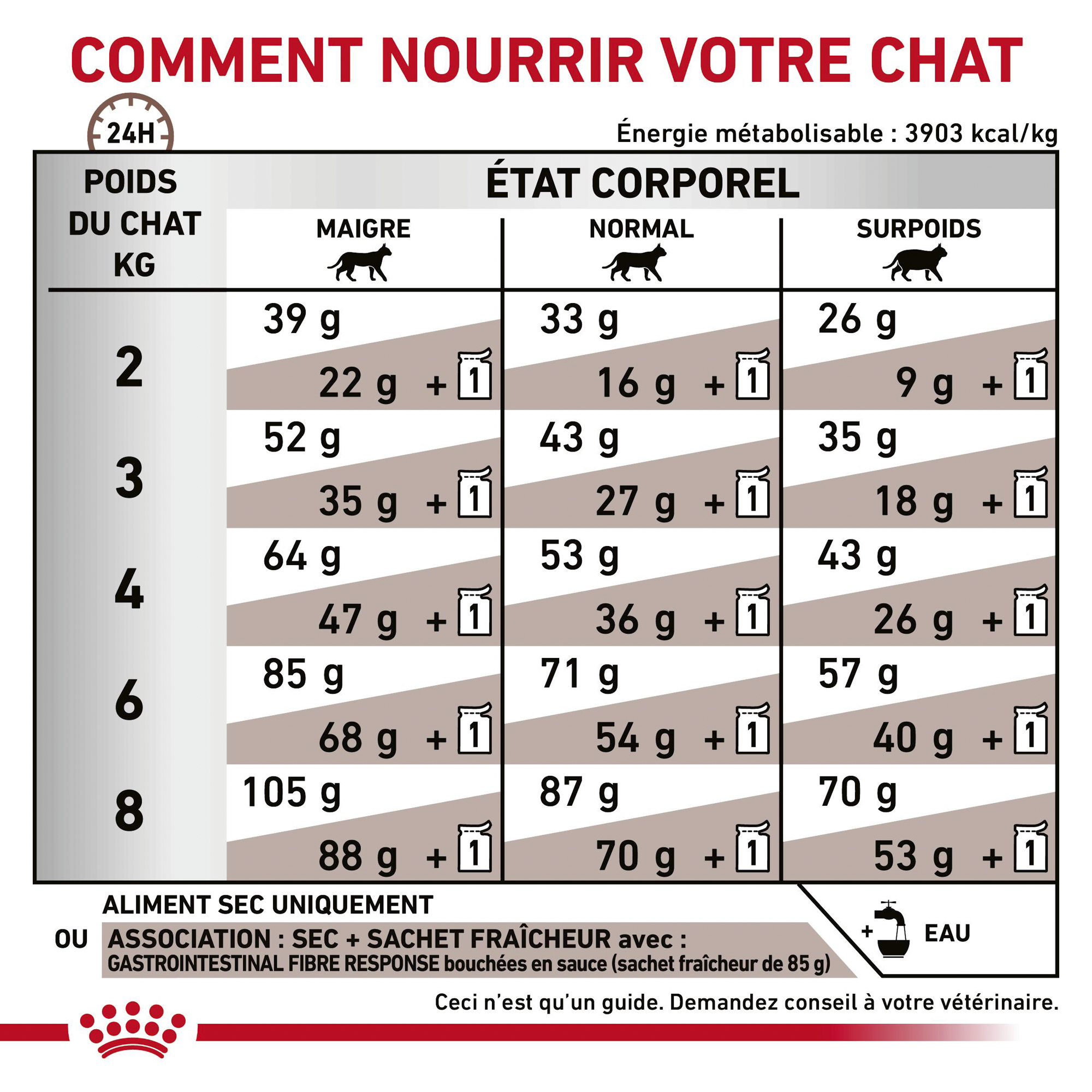 Royal Canin Fibre Response Chat