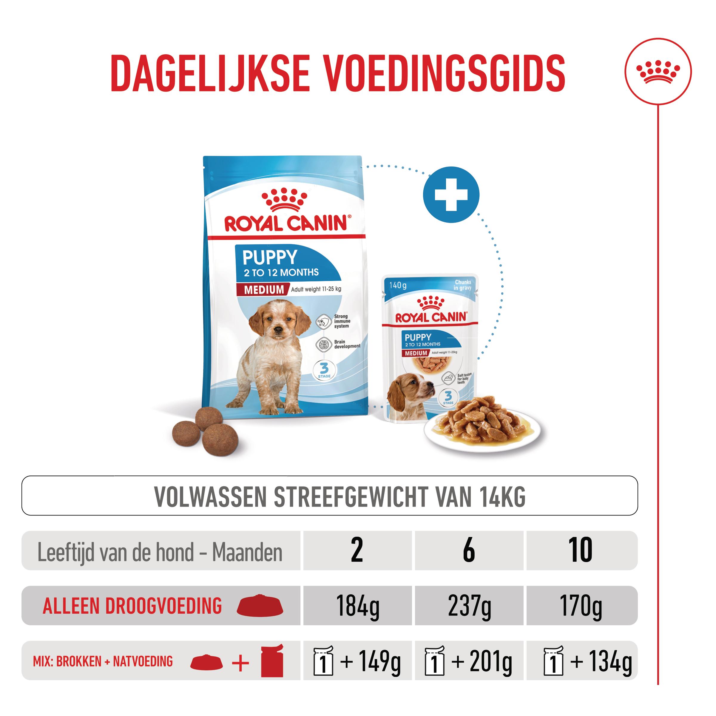 Royal Canin Medium Puppy - Hondenvoer