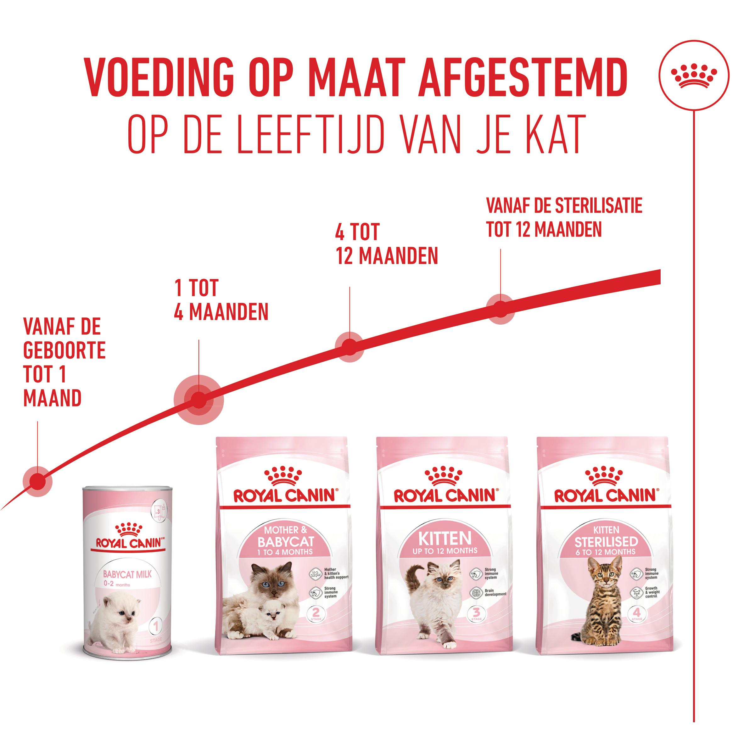 Royal Canin Mother & Babycat - Kattenvoer