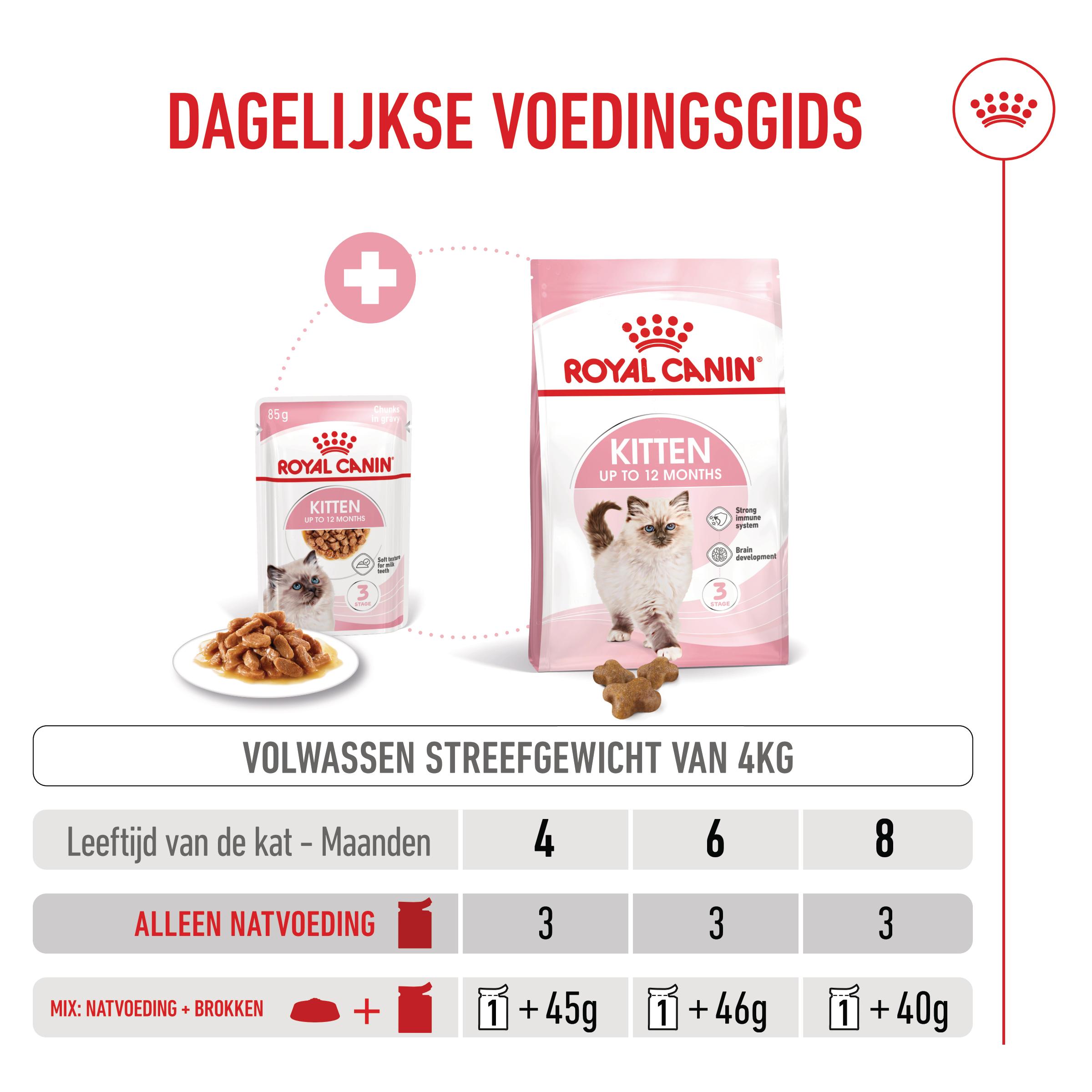 Royal Canin Kitten in Gravy - Kattenvoer