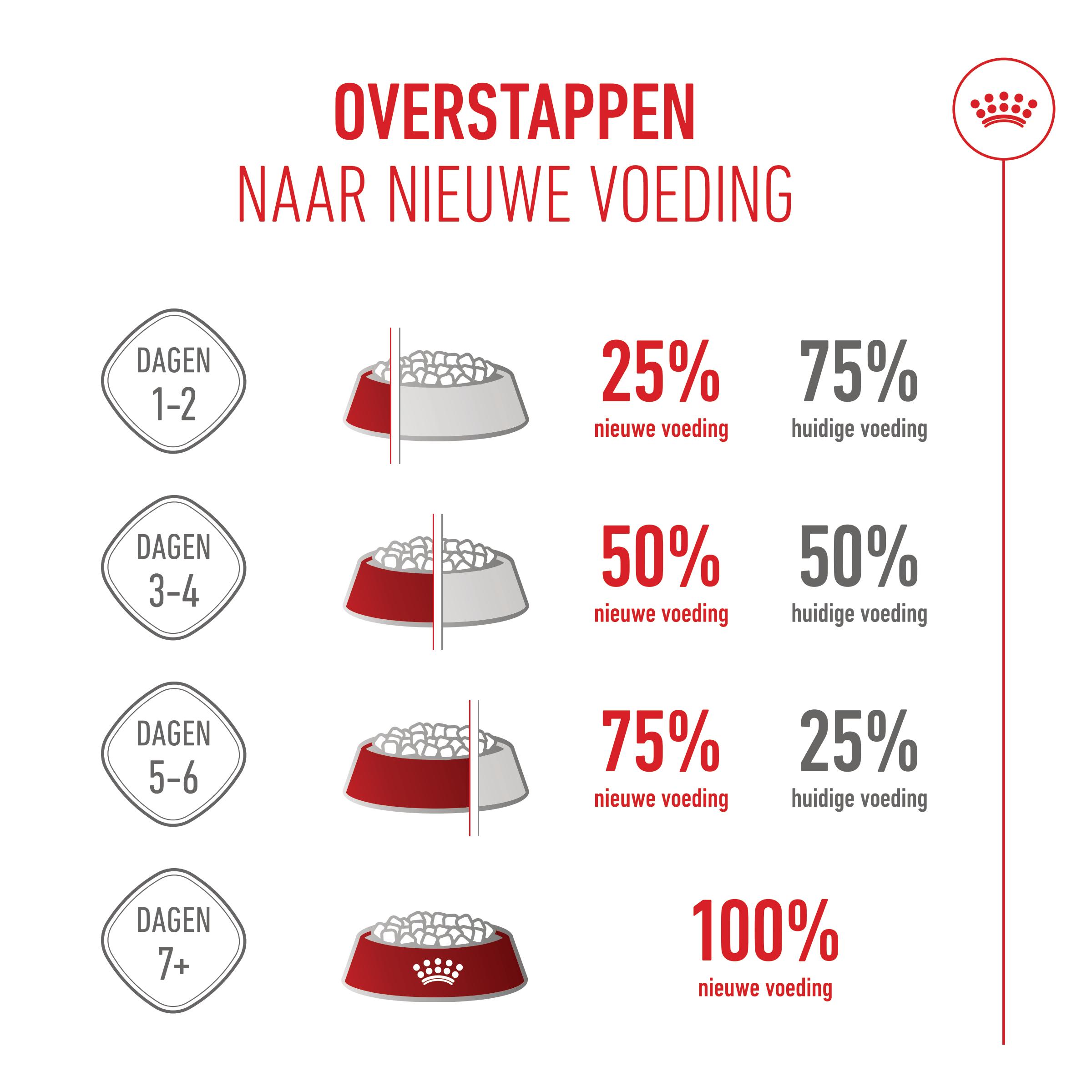 Royal Canin Mini Puppy - Hondenvoer