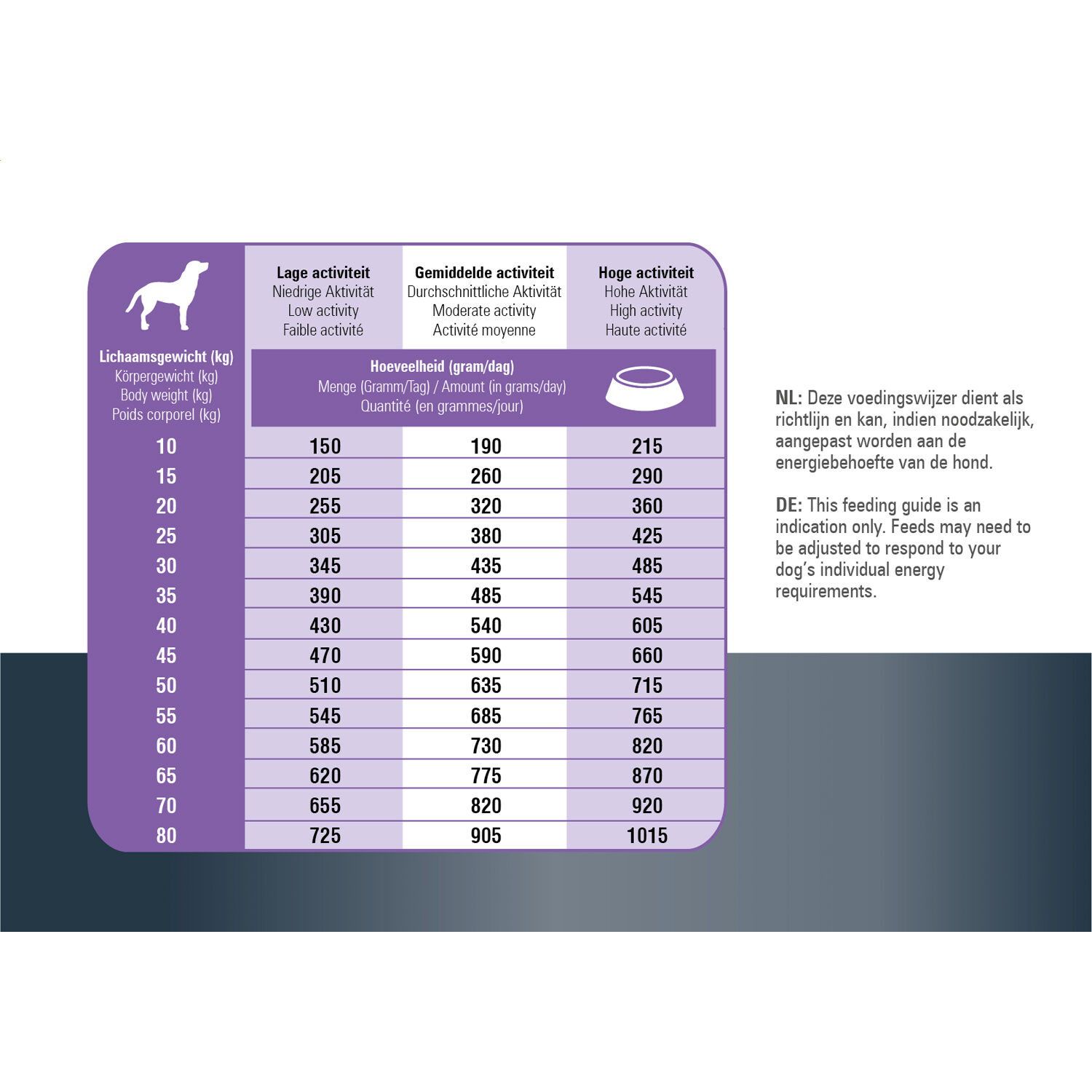 Royal canin giant 2024 puppy feeding chart