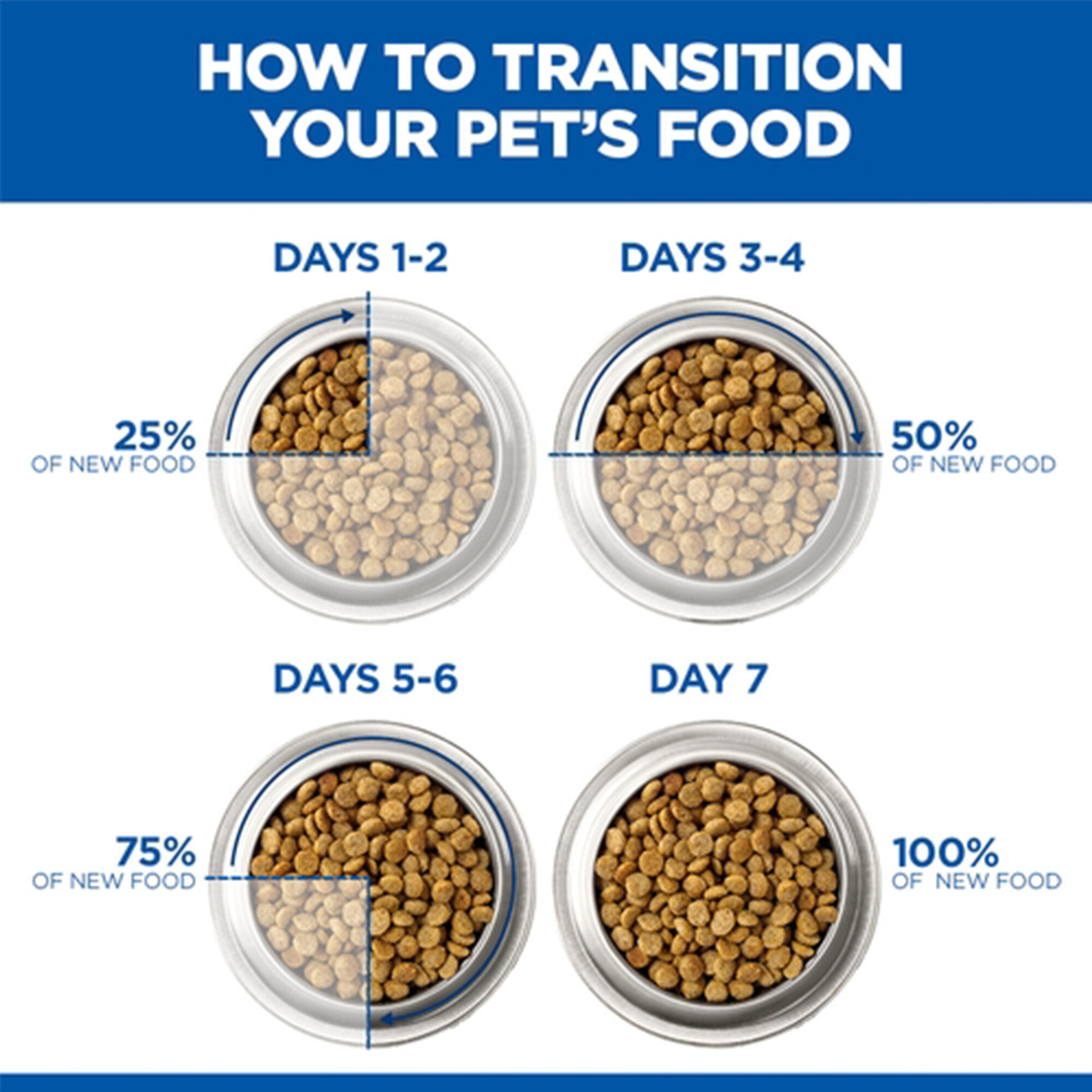 Hill's i/d Digestive Care - Prescription Diet - Kitten