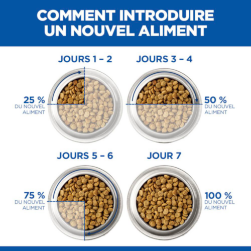 Hill's Science Plan Kitten Perfect Digestion Aliment pour Chats
