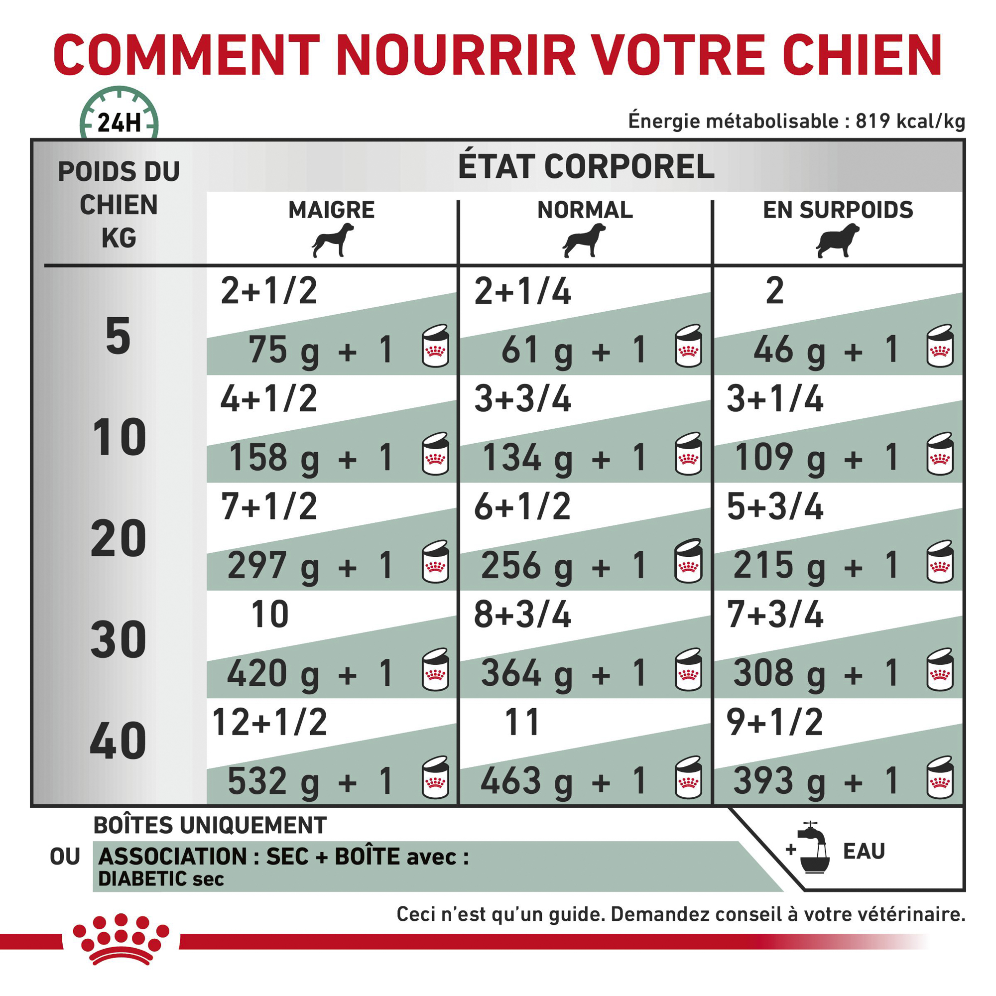 Royal Canin Diabetic - Boîte